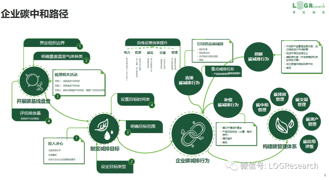 供應鏈物流碳管理架構(gòu)解讀 企業(yè)、產(chǎn)品與服務的協(xié)同之道