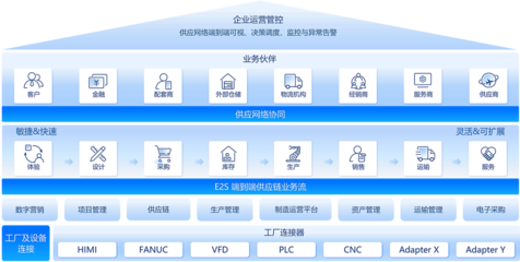 供應鏈云 驅(qū)動未來供應鏈管理服務的核心引擎