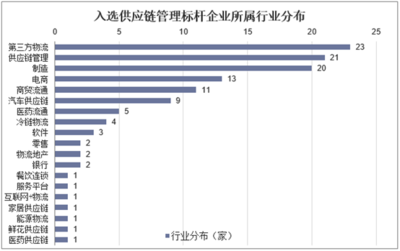 2019年中國供應鏈管理服務行業(yè) 數(shù)字化、智能化、資本化引領(lǐng)變革