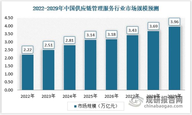 中國RCEP自貿(mào)區(qū)供應鏈管理服務行業(yè)現(xiàn)狀深度調(diào)研與投資趨勢研究報告（2023-2030年）